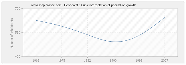 Henridorff : Cubic interpolation of population growth