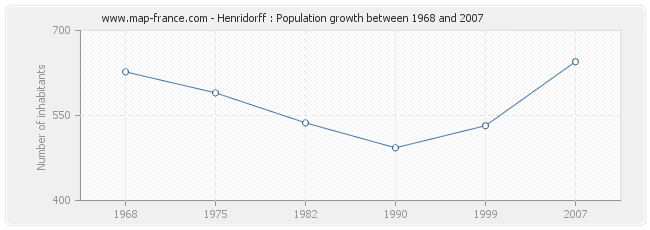 Population Henridorff