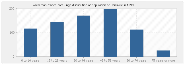 Age distribution of population of Henriville in 1999