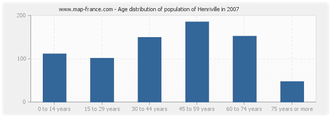 Age distribution of population of Henriville in 2007