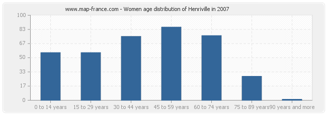 Women age distribution of Henriville in 2007