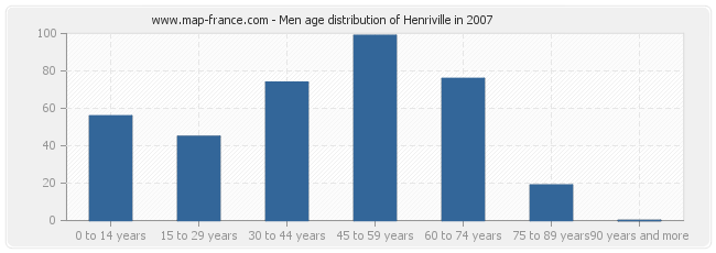 Men age distribution of Henriville in 2007