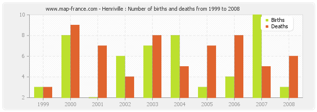 Henriville : Number of births and deaths from 1999 to 2008