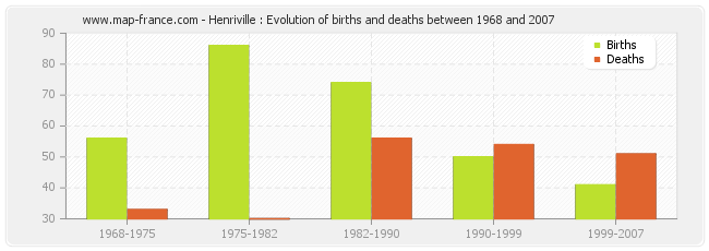 Henriville : Evolution of births and deaths between 1968 and 2007
