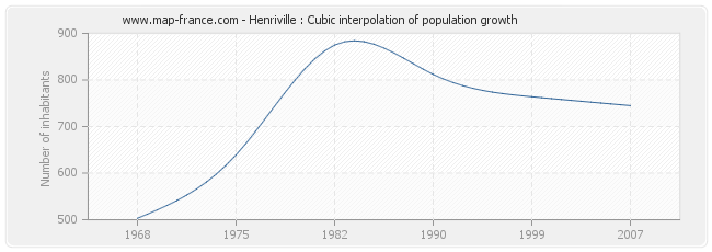 Henriville : Cubic interpolation of population growth