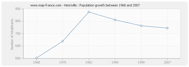 Population Henriville