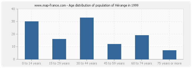 Age distribution of population of Hérange in 1999