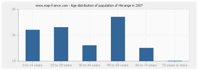 Age distribution of population of Hérange in 2007