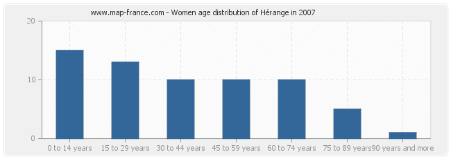 Women age distribution of Hérange in 2007