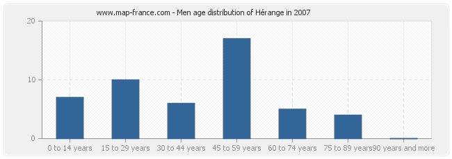 Men age distribution of Hérange in 2007