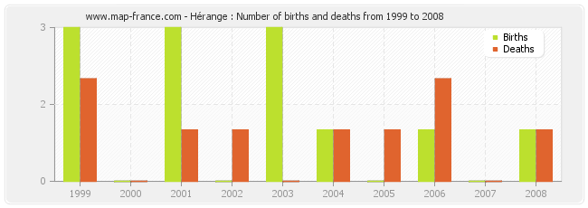 Hérange : Number of births and deaths from 1999 to 2008