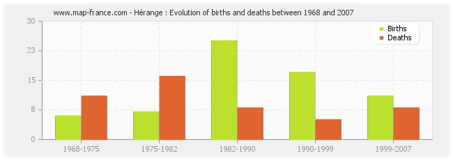 Hérange : Evolution of births and deaths between 1968 and 2007