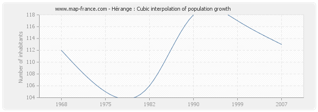 Hérange : Cubic interpolation of population growth