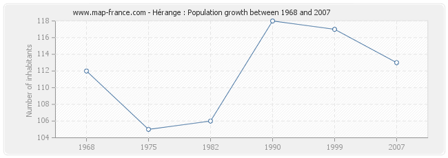 Population Hérange