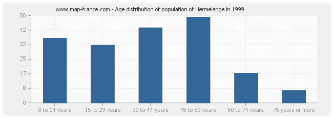 Age distribution of population of Hermelange in 1999