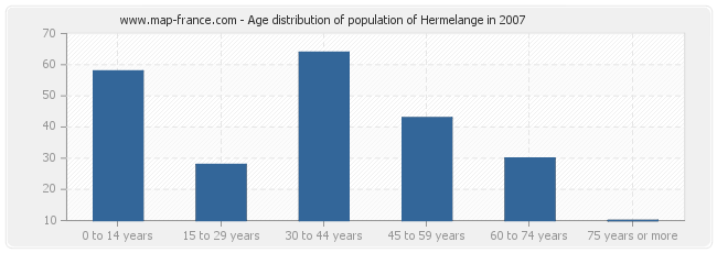 Age distribution of population of Hermelange in 2007