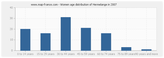 Women age distribution of Hermelange in 2007
