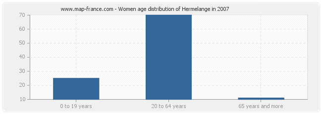 Women age distribution of Hermelange in 2007