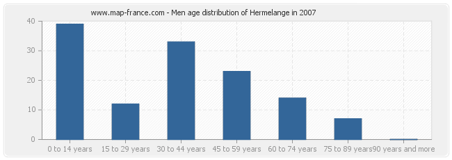 Men age distribution of Hermelange in 2007