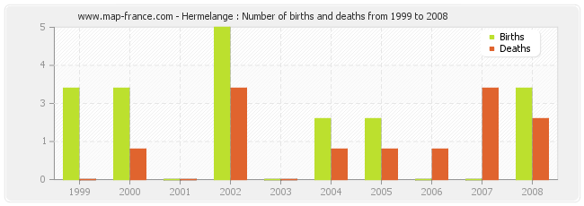 Hermelange : Number of births and deaths from 1999 to 2008