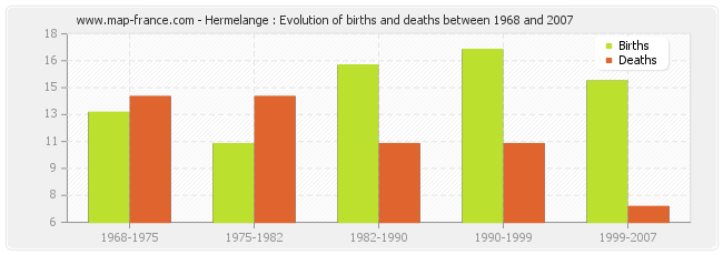 Hermelange : Evolution of births and deaths between 1968 and 2007