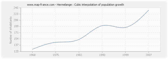 Hermelange : Cubic interpolation of population growth