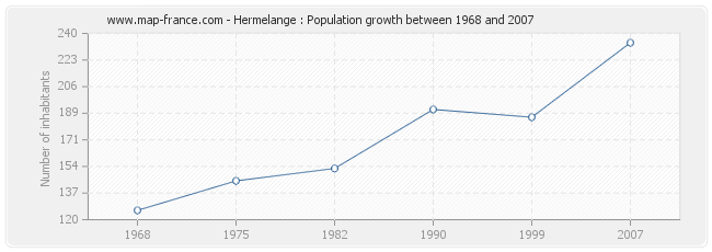 Population Hermelange