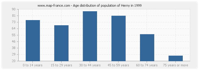 Age distribution of population of Herny in 1999