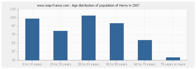 Age distribution of population of Herny in 2007