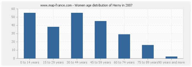Women age distribution of Herny in 2007