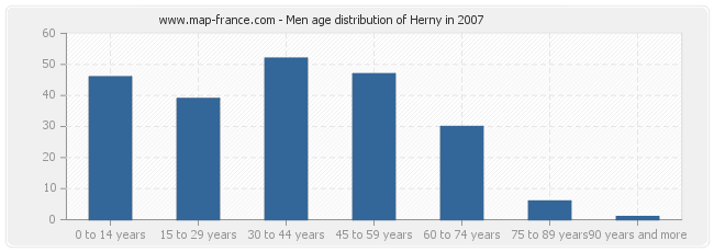 Men age distribution of Herny in 2007