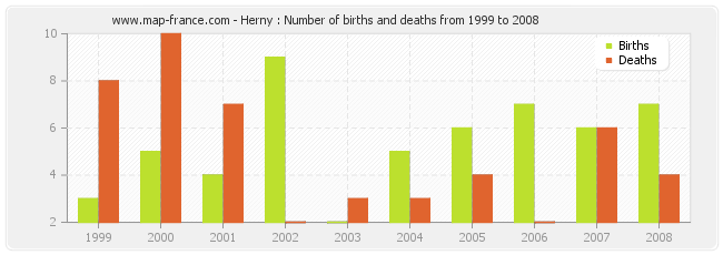 Herny : Number of births and deaths from 1999 to 2008