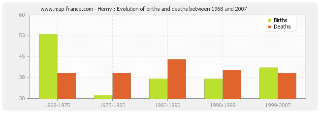 Herny : Evolution of births and deaths between 1968 and 2007