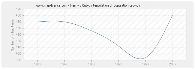 Herny : Cubic interpolation of population growth