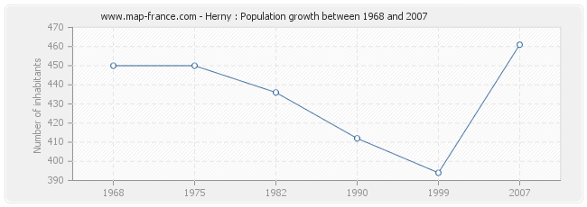 Population Herny