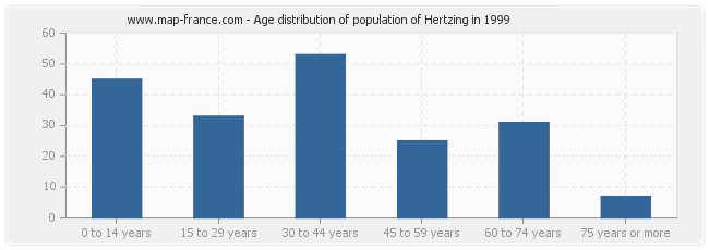 Age distribution of population of Hertzing in 1999