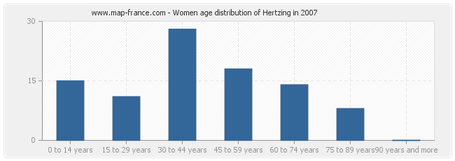 Women age distribution of Hertzing in 2007