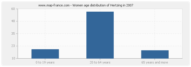 Women age distribution of Hertzing in 2007