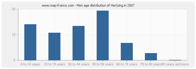Men age distribution of Hertzing in 2007