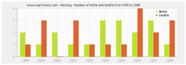 Hertzing : Number of births and deaths from 1999 to 2008