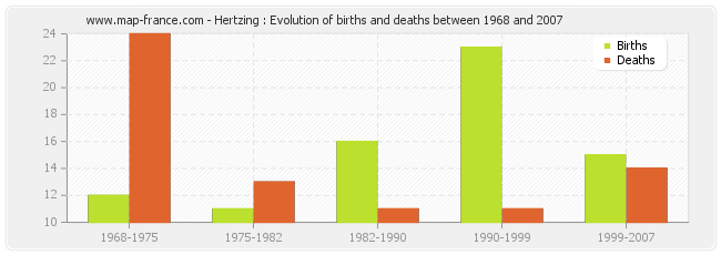 Hertzing : Evolution of births and deaths between 1968 and 2007
