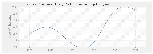 Hertzing : Cubic interpolation of population growth