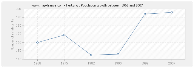 Population Hertzing