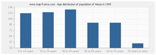 Age distribution of population of Hesse in 1999