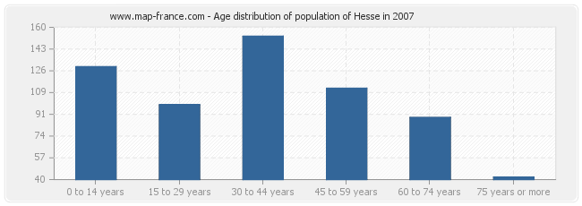 Age distribution of population of Hesse in 2007