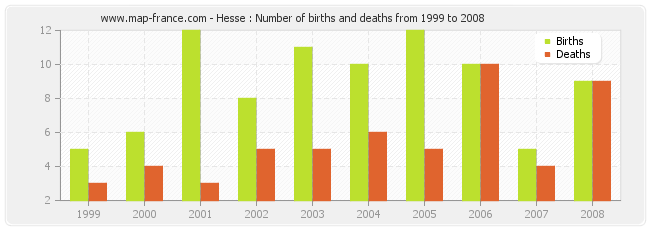 Hesse : Number of births and deaths from 1999 to 2008