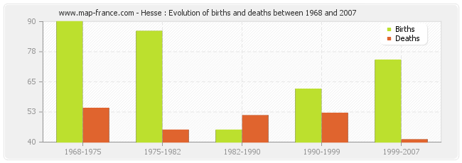 Hesse : Evolution of births and deaths between 1968 and 2007