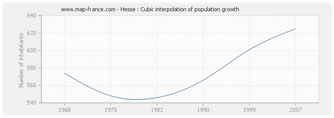 Hesse : Cubic interpolation of population growth