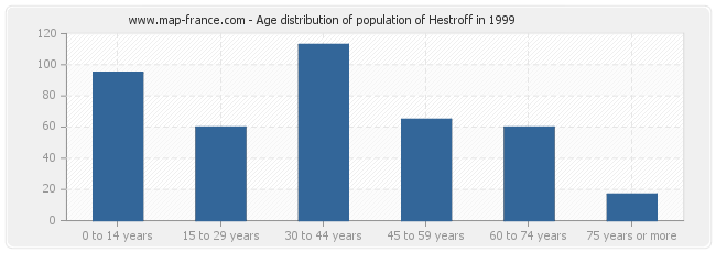 Age distribution of population of Hestroff in 1999