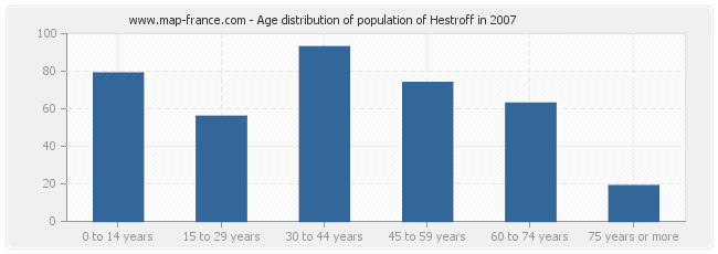 Age distribution of population of Hestroff in 2007